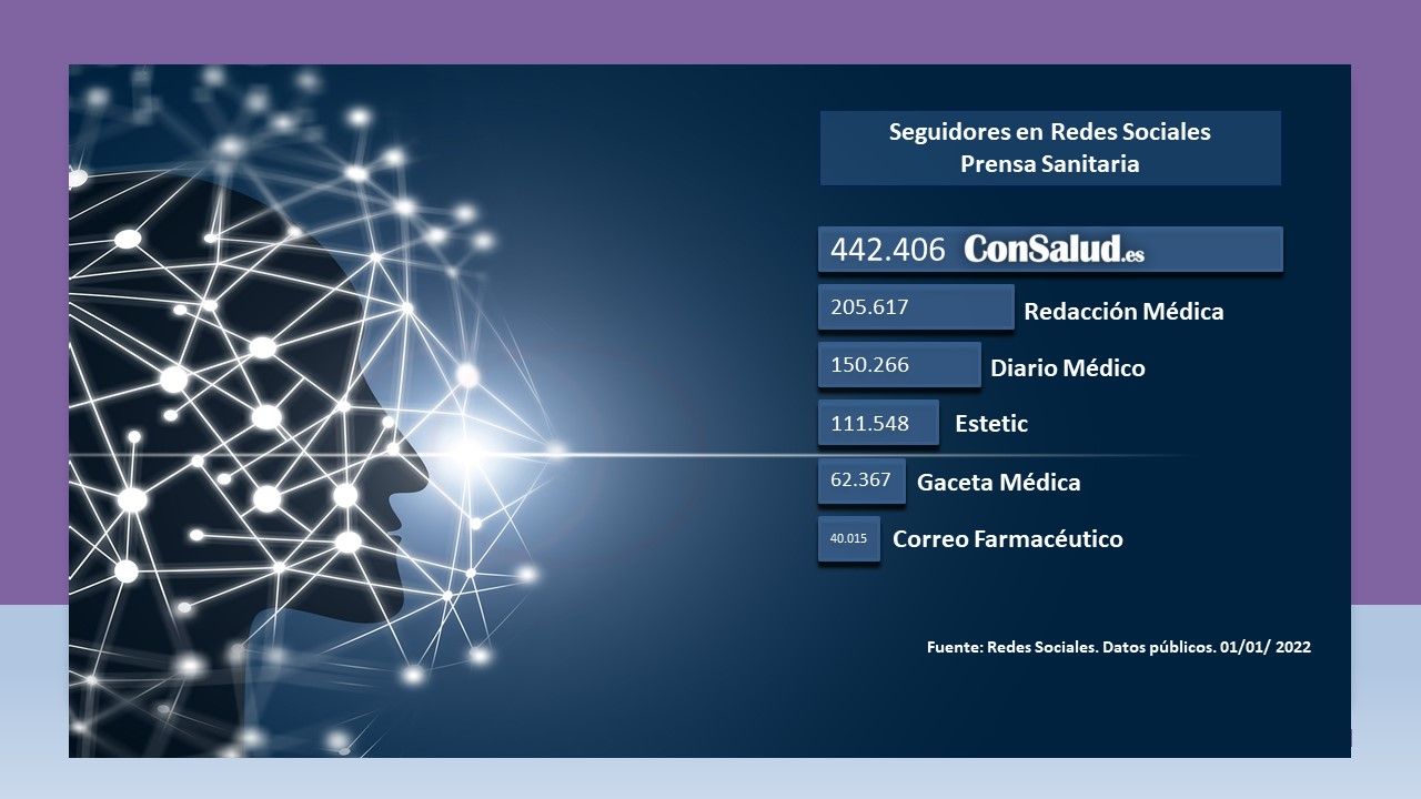Seguidores Redes Sociales prensa sanitaria. (Foto.ConSalud.es)