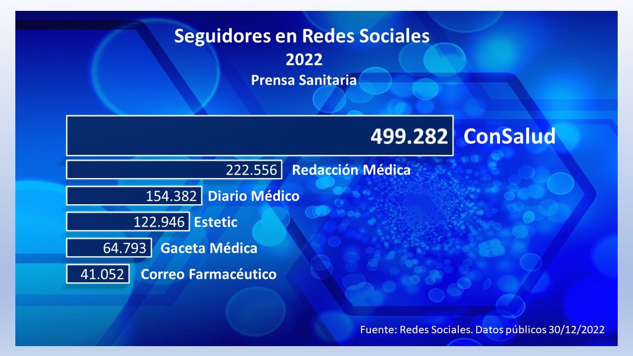 ConSalud.es, medio sanitario más influyente: Estos son los seguidores RRSS prensa sanitaria 2022 (Foto. ConSalud.es)