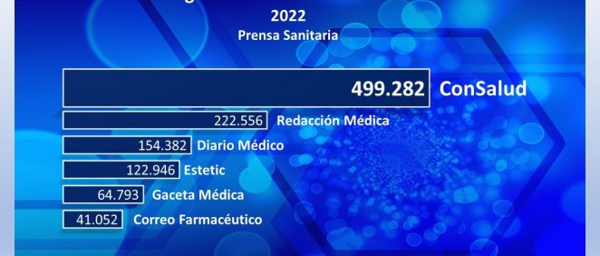 ConSalud.es, medio sanitario más influyente: Estos son los seguidores RRSS prensa sanitaria 2022 (Foto. ConSalud.es)