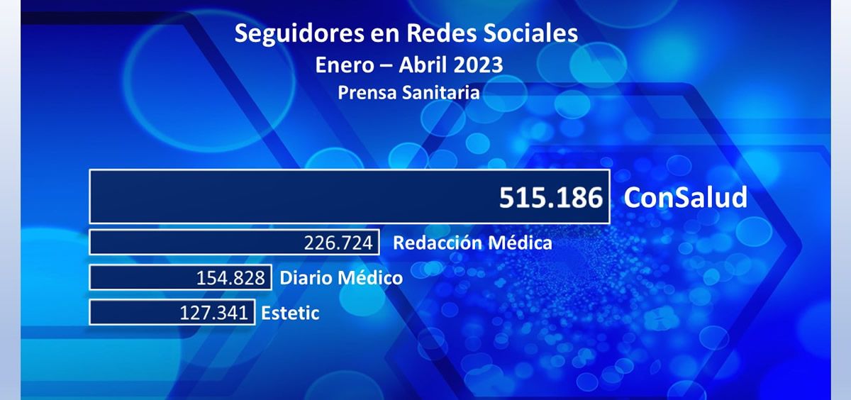 ConSalud.es, el medio de comunicación sanitario más influyente en los primeros meses de 2023