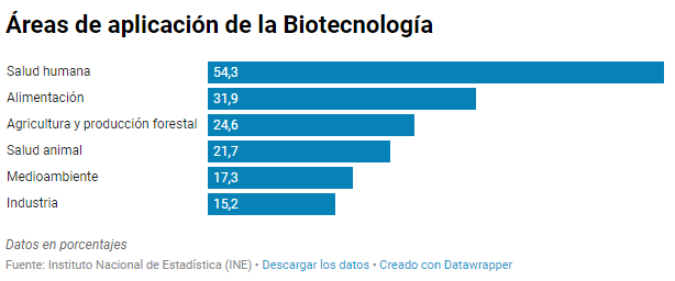 Áreas de aplicación de la Biotecnología