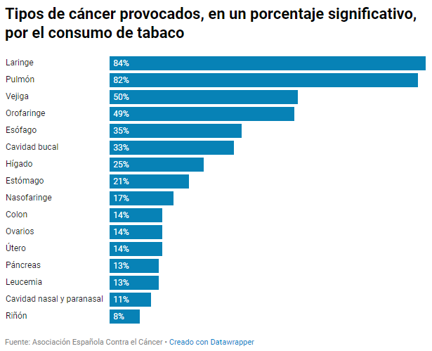 Tipos de cáncer provocados, en un porcentaje significativo, por el consumo de tabaco