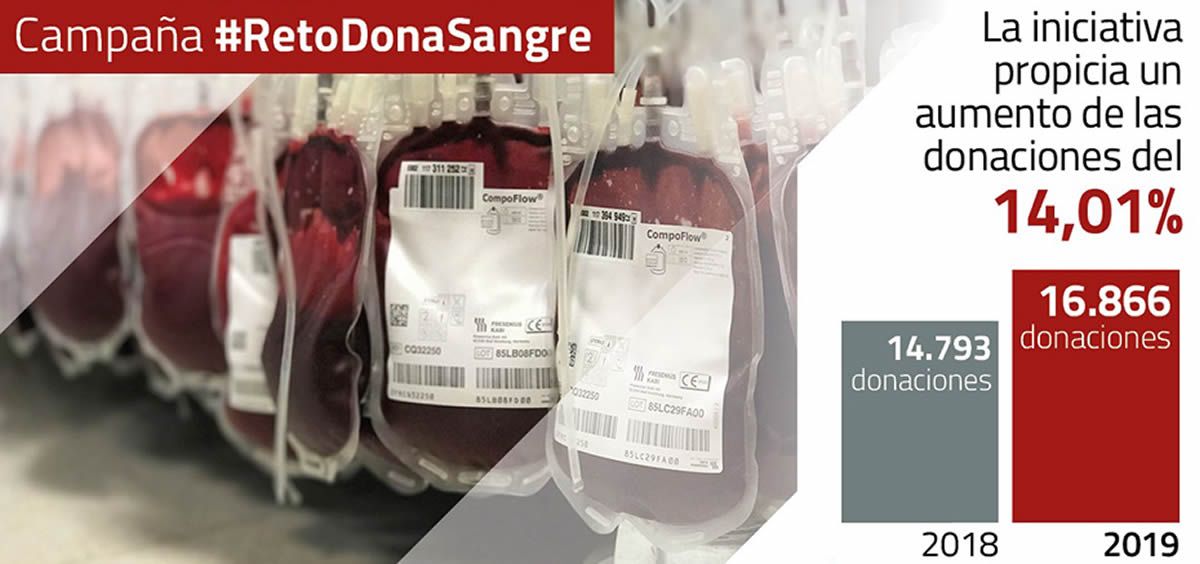 La campaña #RetoDonaSangre logra un 14% más de donaciones en el Servicio Andaluz de Salud (SAS). (Foto. Junta de Andalucía)