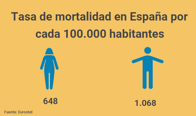 Tasa de mortalidad en España por cada 100.000 habitantes