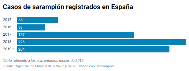 Casos de sarampión registrados en España