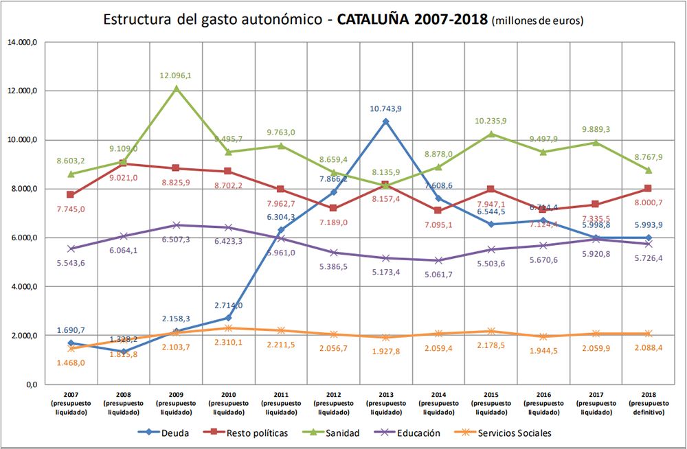 Evolución del gasto autonómico de Cataluña (Fuente: Asociación Estatal de Directoras y Gerentes en Servicios Sociales)
