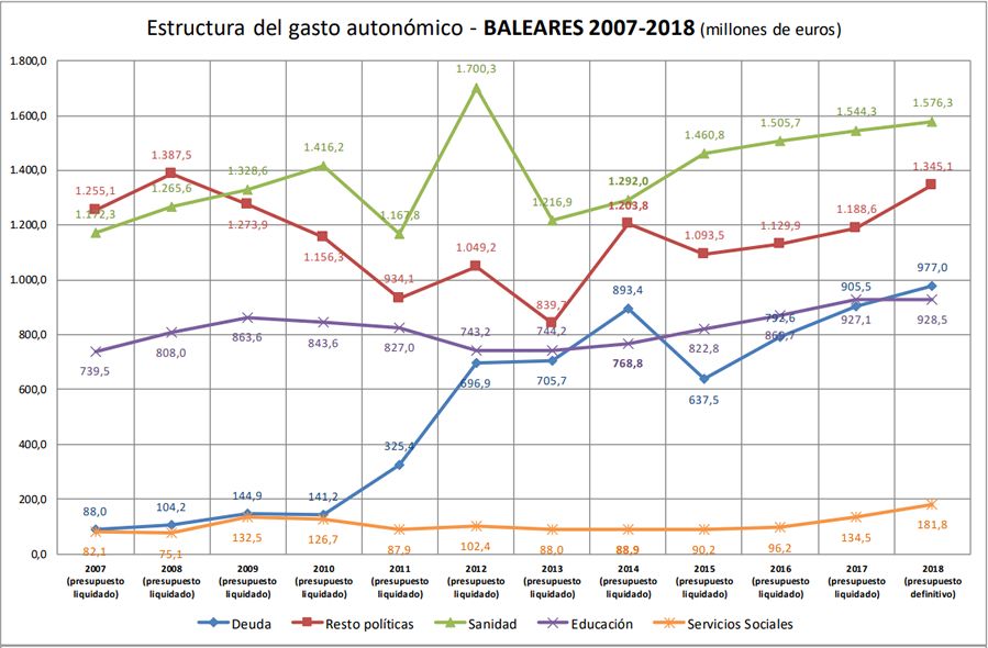 Evolución del gasto autonómico de Baleares (Fuente: Asociación Estatal de Directoras y Gerentes en Servicios Sociales)