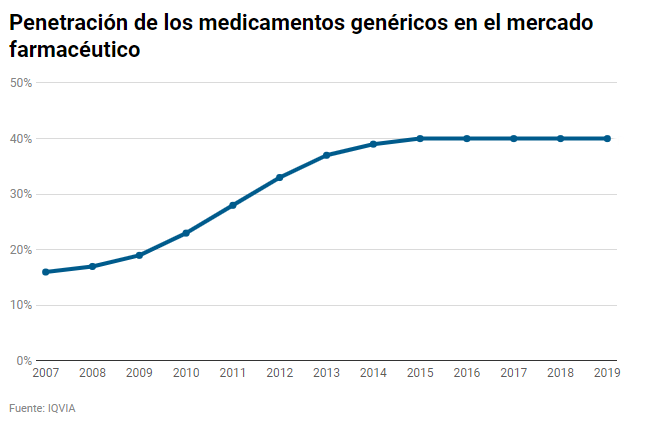 Penetración de los medicamentos genéricos en el mecado farmacéutico