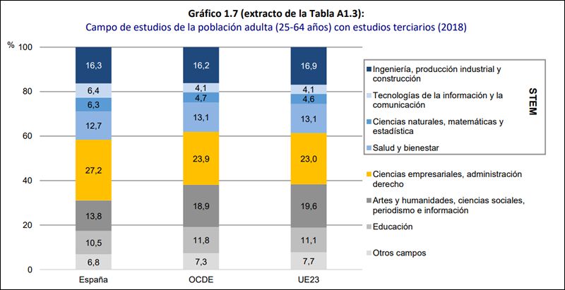 Campo de estudios de la población adulta con estudios terciarios (Fuente. OCDE)