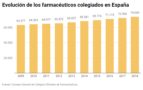 Evolución de los farmacéuticos colegiados en España
