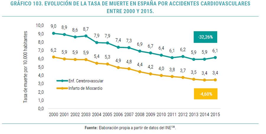 Tabla tasa de muerte en España (Foto. Farmaindustria)