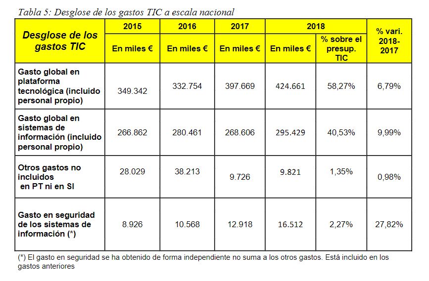 Tabla desglose de gastos en TIC  Indice SEIS 2018