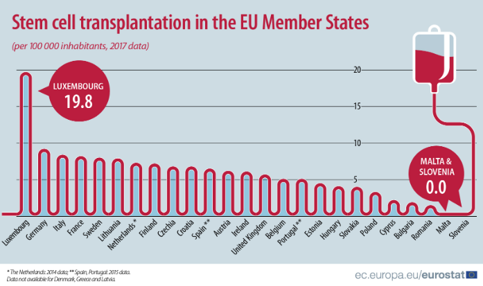 Trasplantes de células madre en los Estado miembro de la Unión Europea