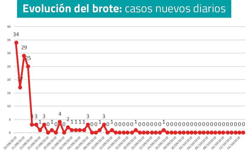 Evolución del número de nuevos casos diarios por el brote de listeriosis (Foto. Consejería de Salud)