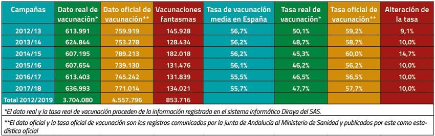 Datos proporcionados sobre la tasa de cobertura de vacunación contra la gripe (Foto. Junta de Andalucía)
