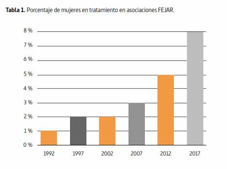 Porcentaje de mujeres en tratamiento (FEJAR)