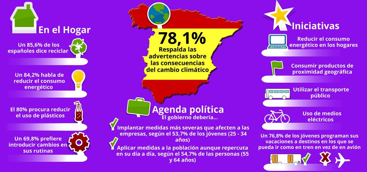 El 71,8% de los españoles respalda las advertencias sobre las consecuencias del cambio climático