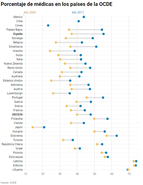 Porcentaje de médicas en los países de la OCDE