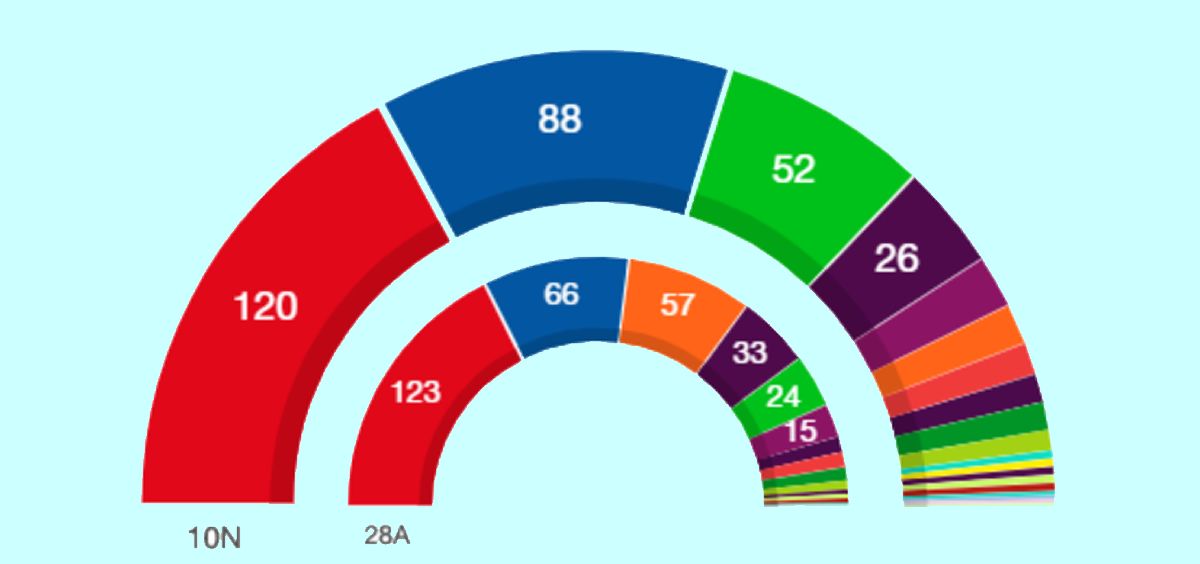 Configuración del nuevo Congreso de los Diputados tras los resultados del 10-N (Gráfico del Ministerio del Interior)