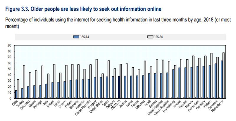 Porcentaje de personas que usan Internet para buscar información de salud por edad (Foto. Informe OECD)