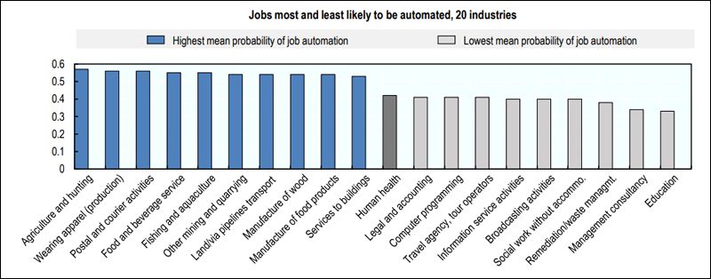 Trabajos con más posibilidades de ser automatizados (Gráfico: OCDE)