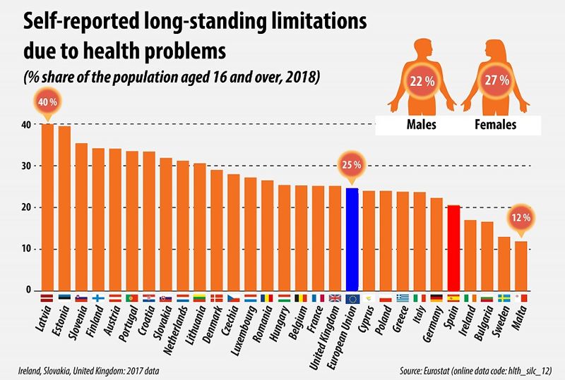 Datos sobre las limitaciones de actividad por problemas de salud (Gráfico: Eurostat)