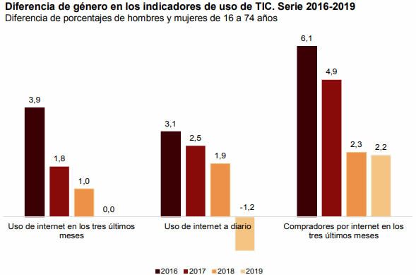 Gráfico INE 2019 Encuesta Equipamiento y uso TIC