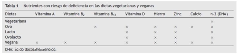 Nutrientes con riesgo de deficiencia en las dietas vegetarianas y veganas (Foto. ConSalud)