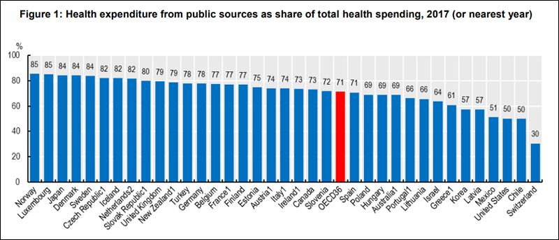 Gasto público en sanidad en el conjunto de los países de la OCDE