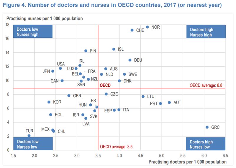 Número de médicos y enfermeras en los países de la OCDE (Fuente: OCDE)