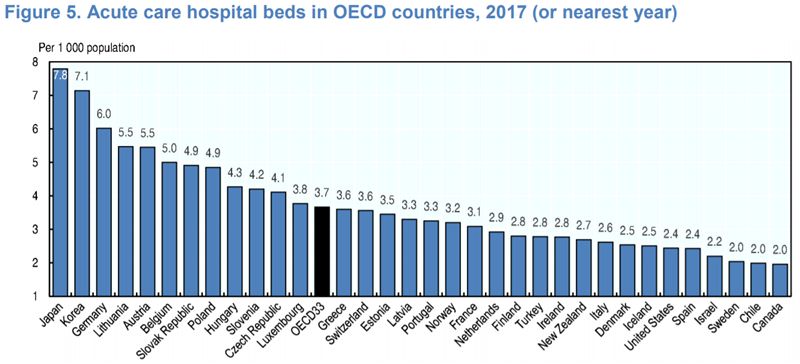 Número de camas para pacientes agudos por cada 1.000 personas en los países de la OCDE (Fuente: OCDE)