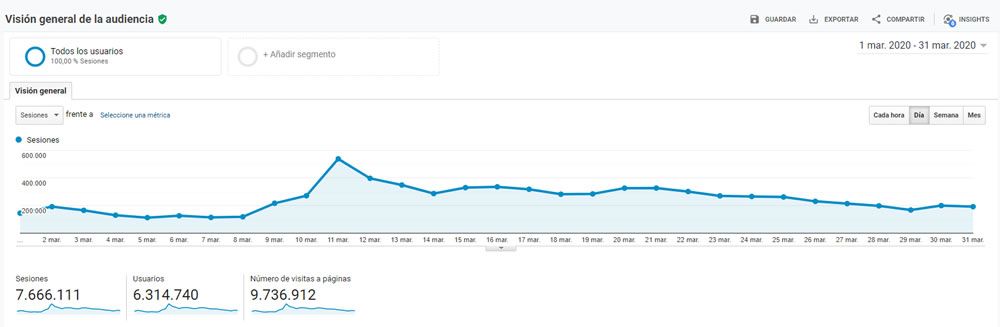 Visitas marzo Google Analytics