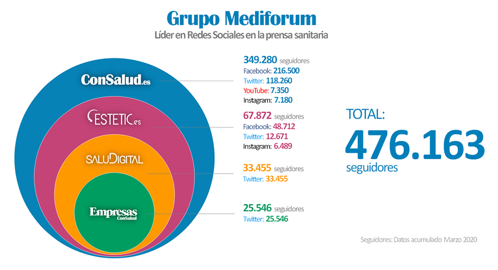 Redes Sociales Grupo Mediforum Marzo 2020