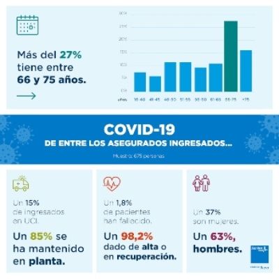 Infografía Estudio Covid 19 Sanitas (Foto. ConSalud)
