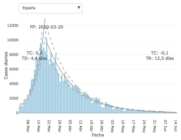 Tabla curva epidemia coronavirus ISCIII