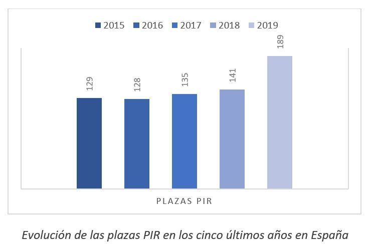 Evolución plazas PIR cinco últimos años España ANPIR