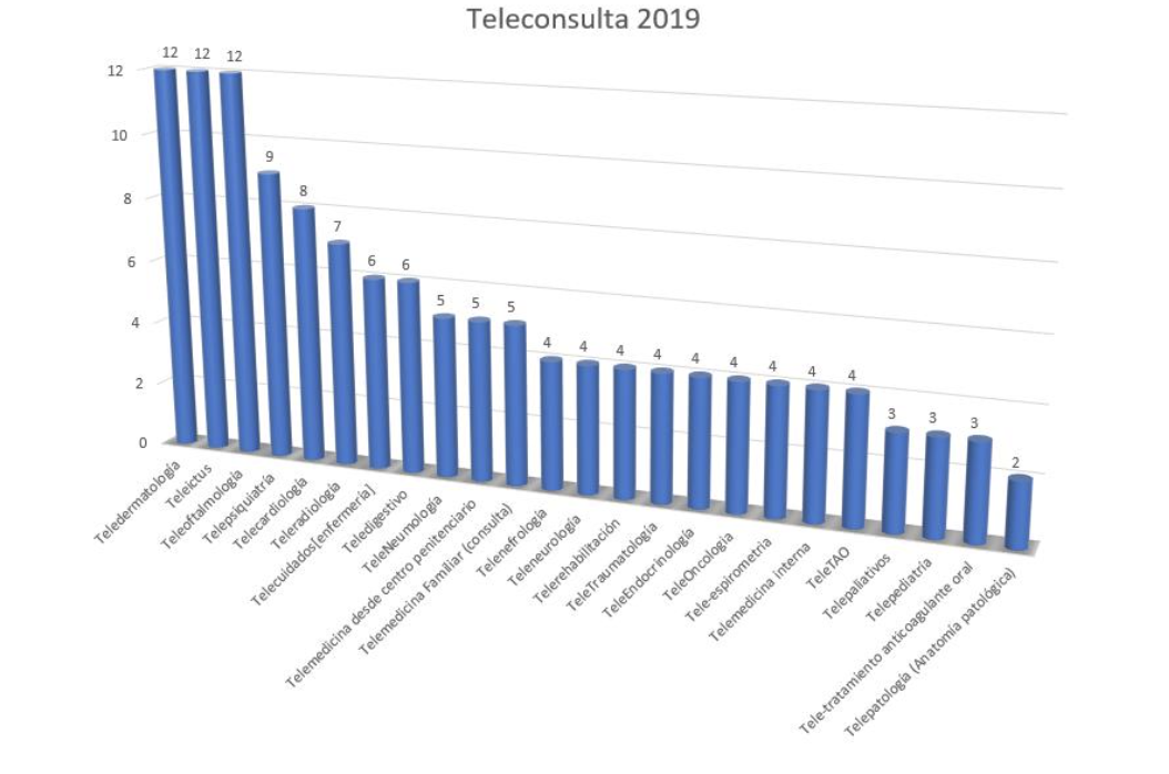 gráfico especialidades medicas telemedicina indice seis 2019