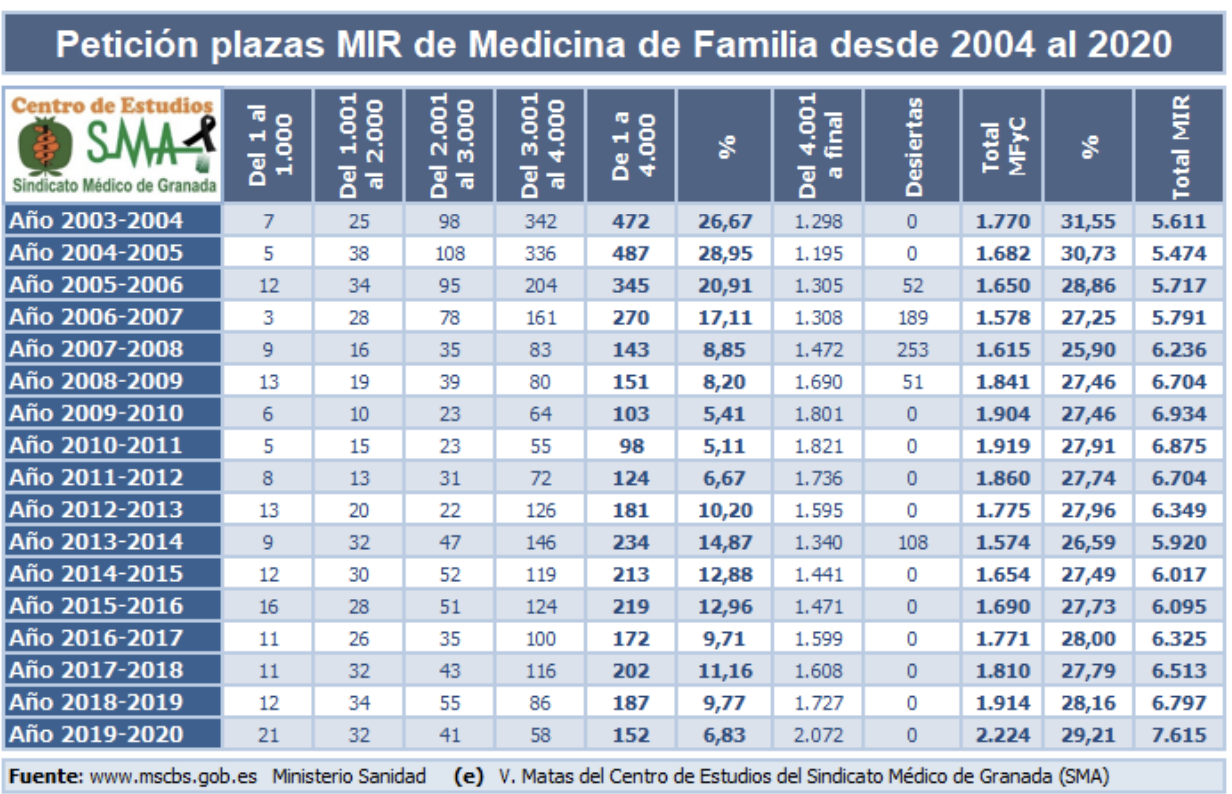 Tabla MIR Medicina Familiar y Comunitaria SMG Matas 2020