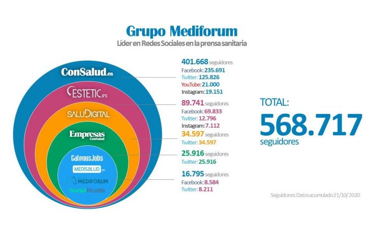 Seguidores Redes Sociales Grupo Mediforum
