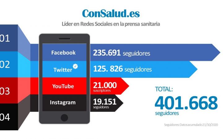 Seguidores Redes Sociales ConSalud.es