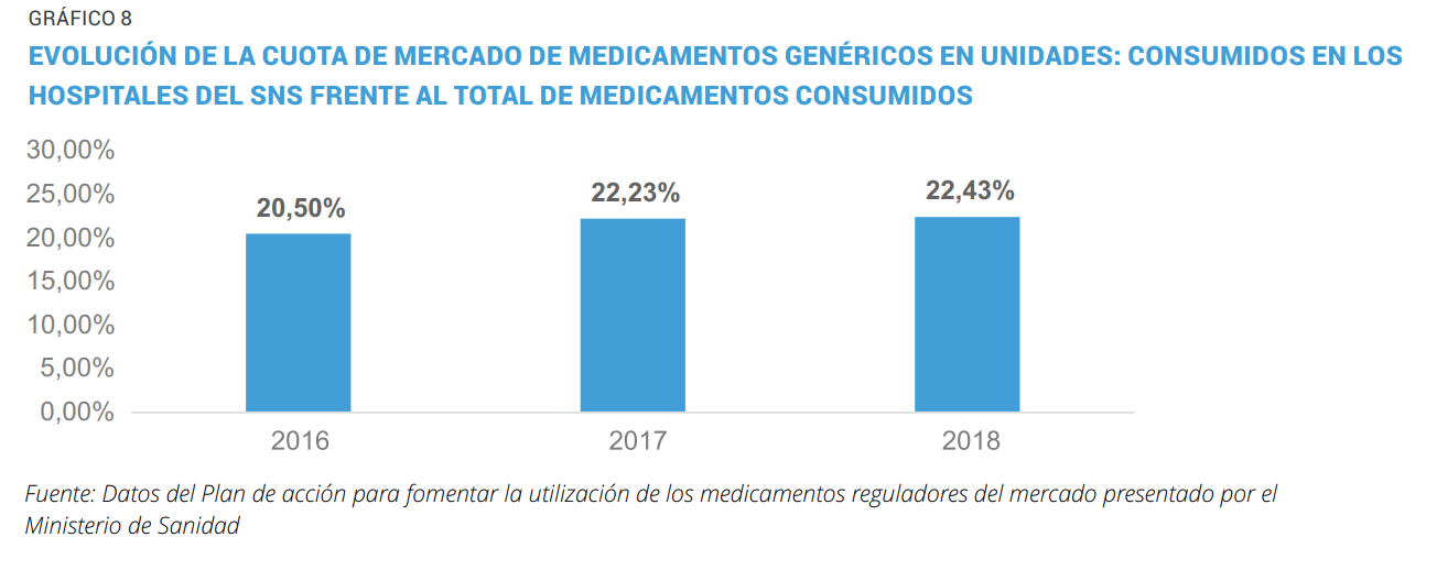 evolucion mercado farmacia comunitaria hospitalaria aeseg genericos informe 2020