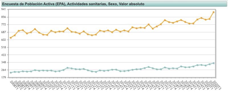 Evolución de los ocupados en el ámbito sanitario, tanto femenino (naranja) como masculino (azul). (Fuente: INE)