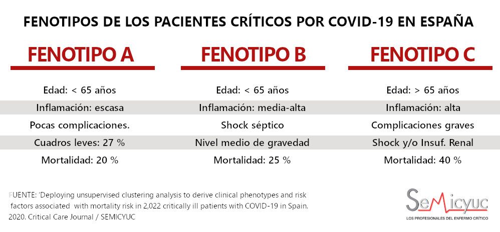 Fenotipos COVID 19 UCI