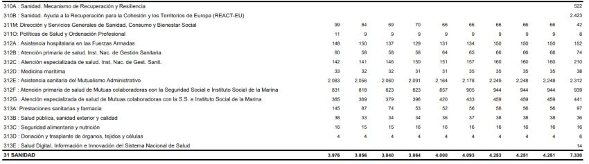 Evolución del gasto en Sanidad por partidas desde 2012 a 2021 (FuenteMinisterio de Hacienda)