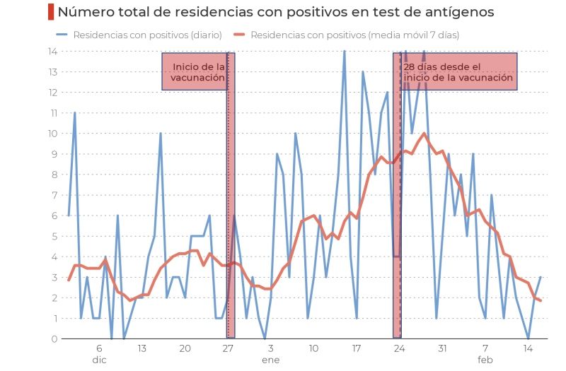 Número total de residencias con positivos en test de antígenos (Fuente: CAM)