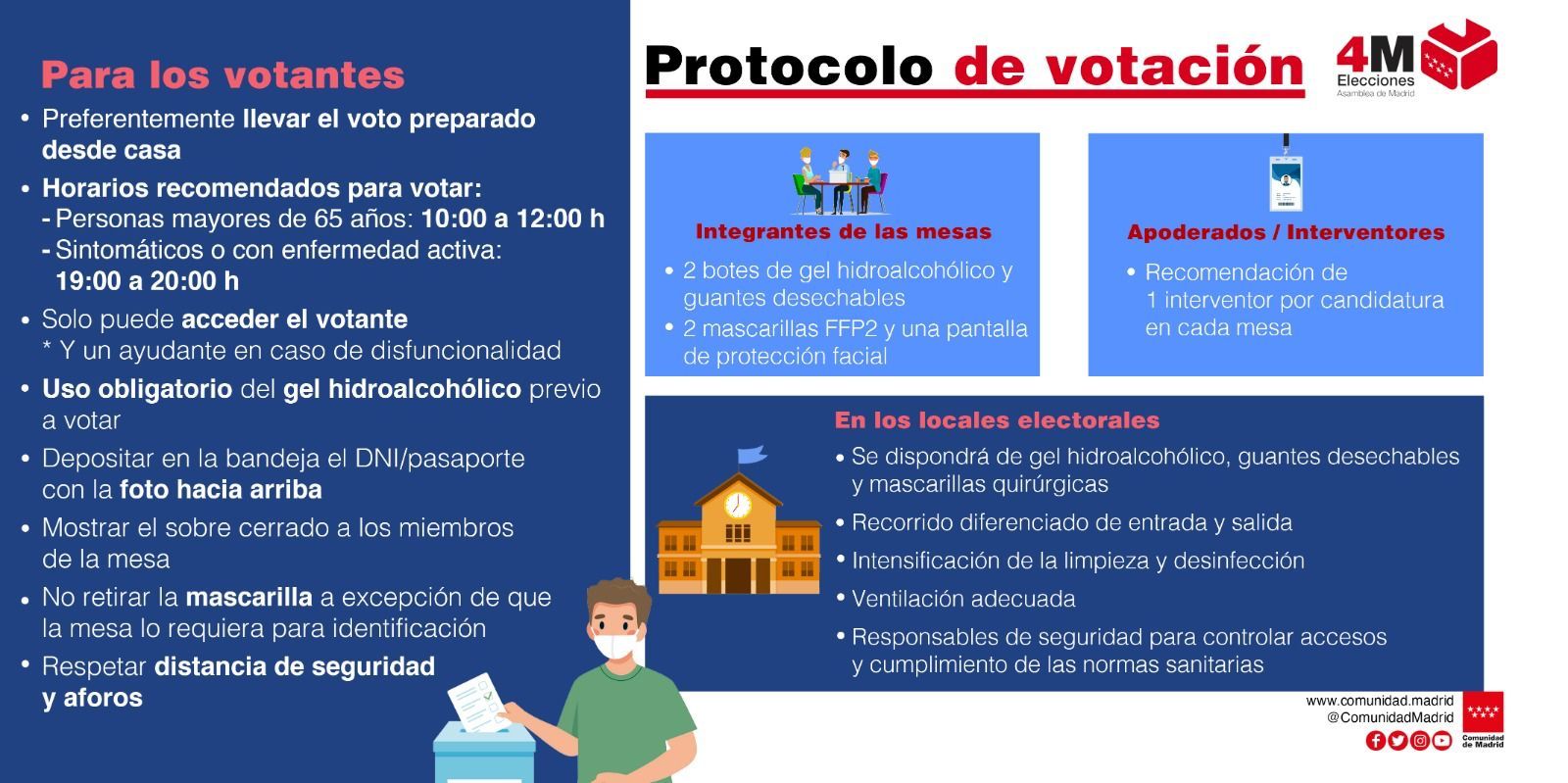 Protocolo de votación 4M