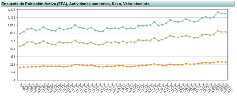 Evolución de los ocupados en sanidad, tanto femenino (naranja) como masculino (azul). (Fuente: INE) (Fuente: INE)