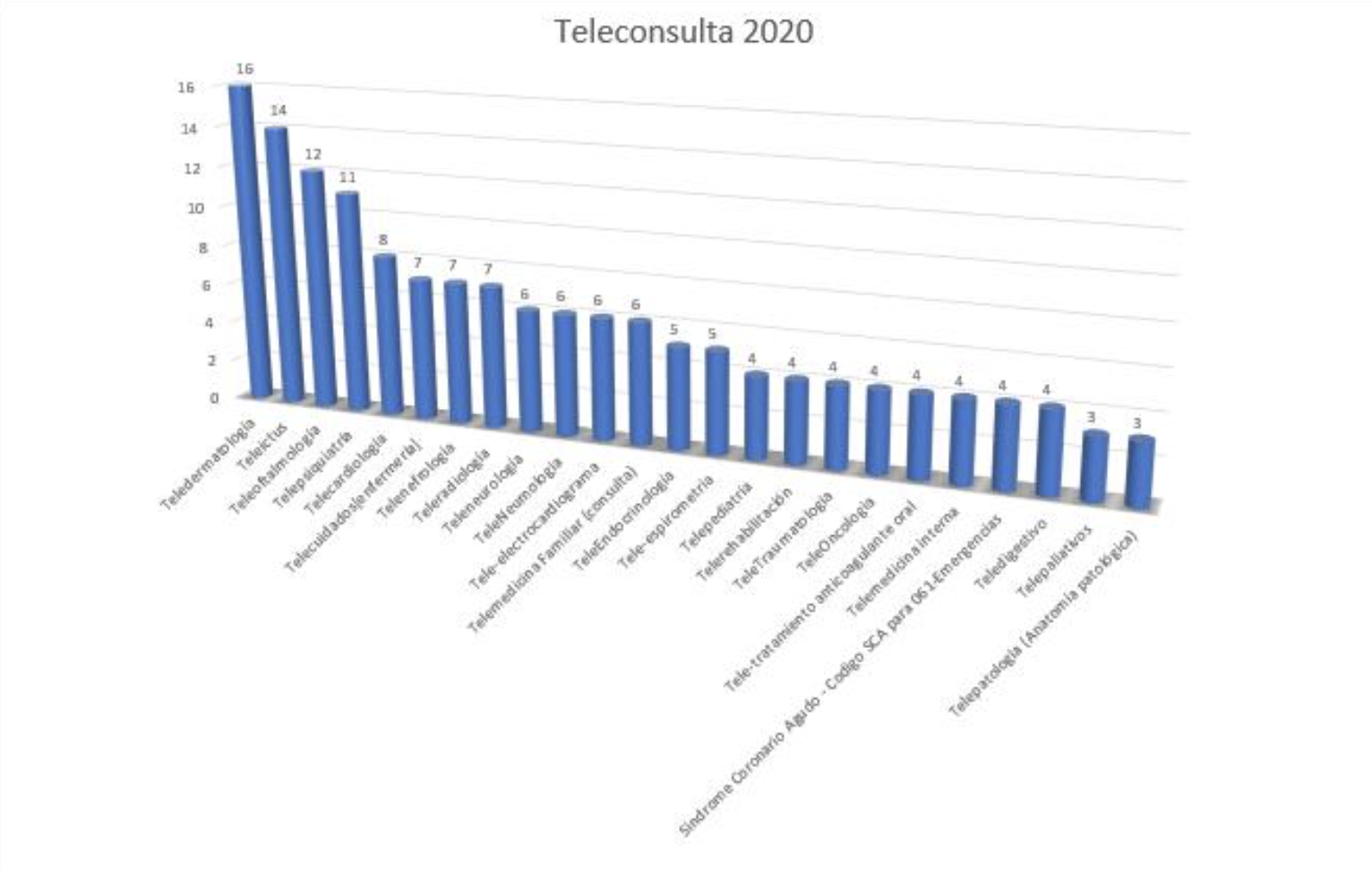 Grafico especialidades telemedicina SEIS2020