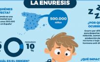 Más de 500.000 niños en España sufren enuresis