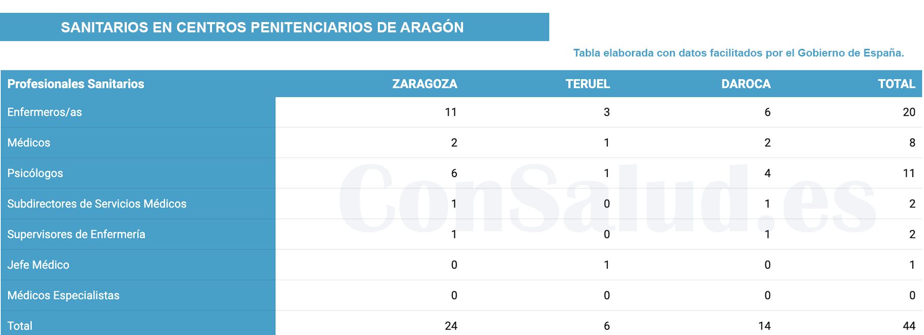 Sanitarios en prisiones aragon 2021